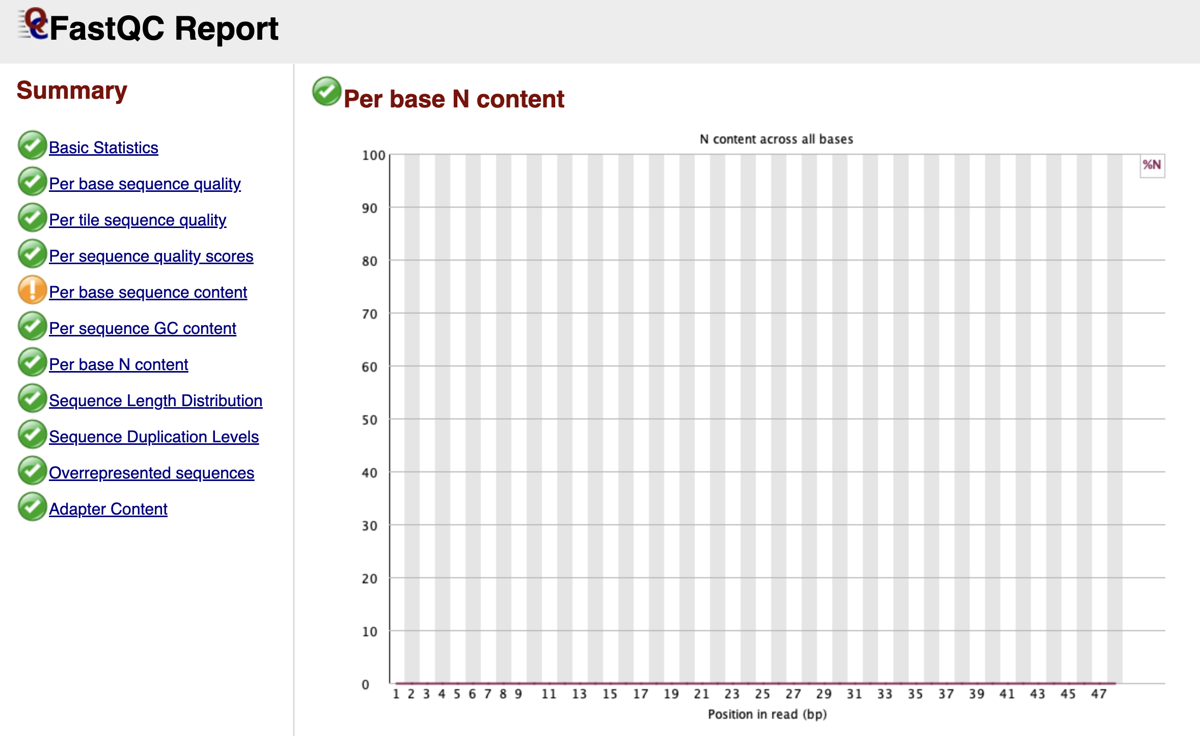 FastQC Per Base N Content Graph