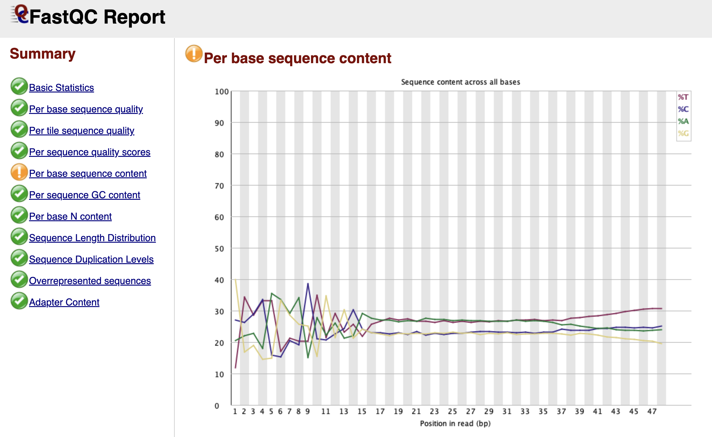 FastQC Per Base Sequence Content Graph