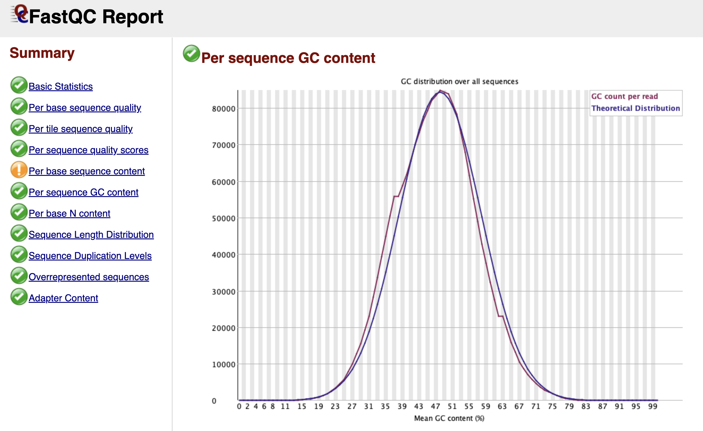 FastQC Per Sequence GC Content Graph