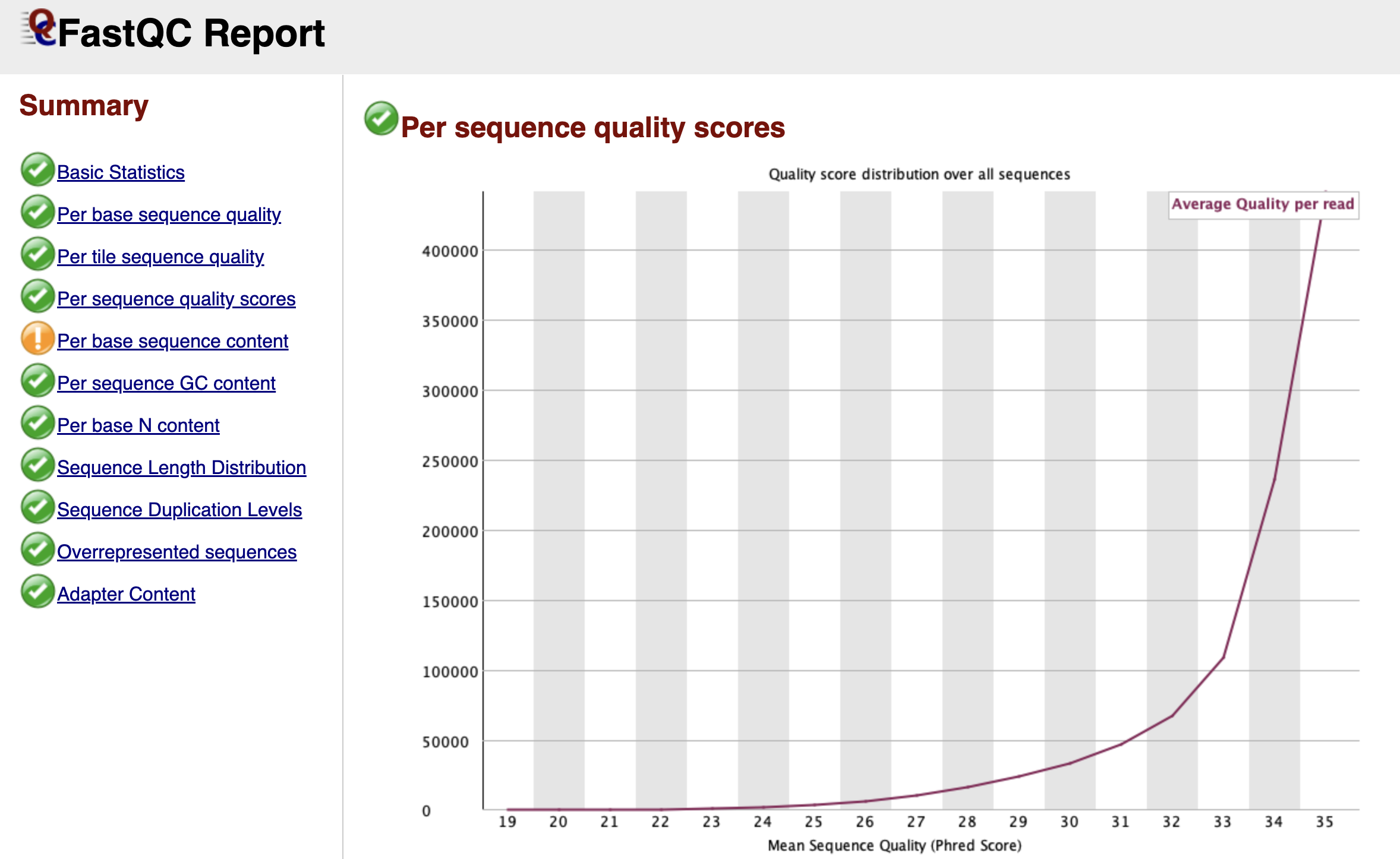FastQC Per Sequence Quality Scores Graph