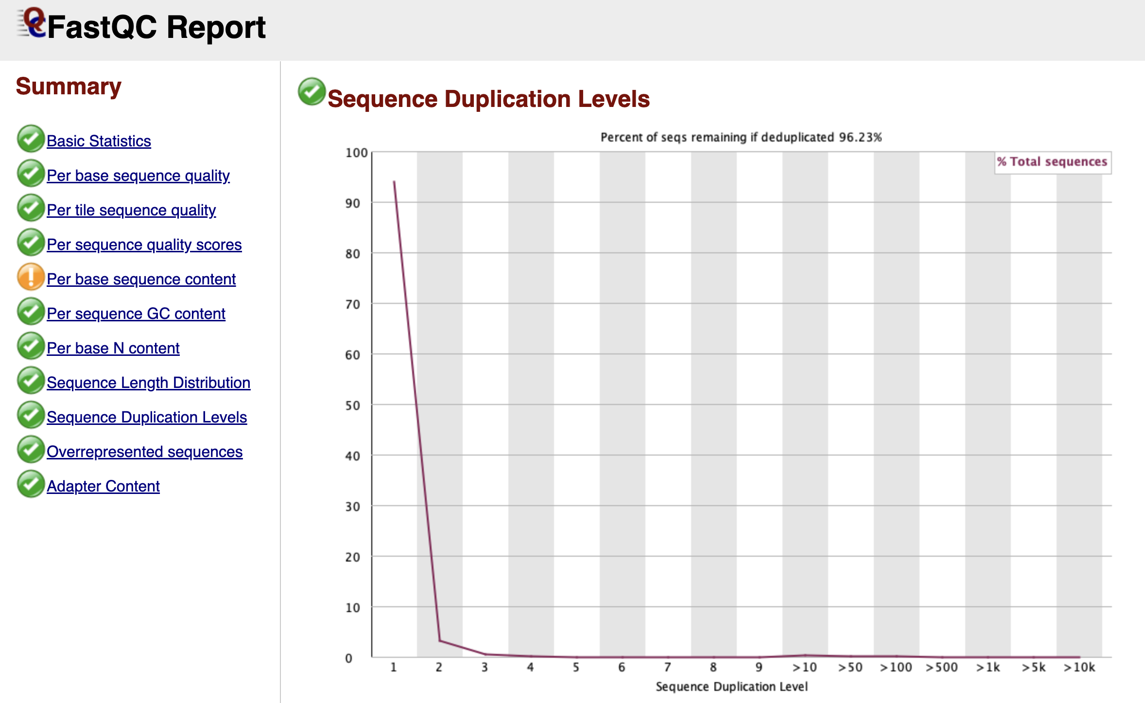 FastQC Sequence Duplication Levels Graph